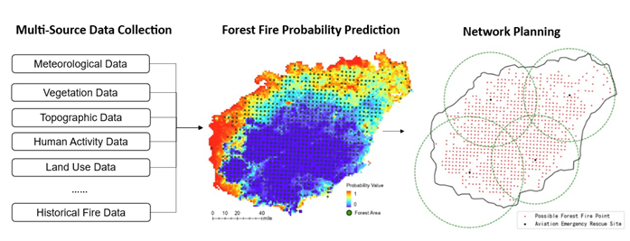 HOW THE RESEARCH FRAMEWORK REALIZES DATA-DRIVEN AVIATION RESCUE NETWORKS FOR FOREST FIRE